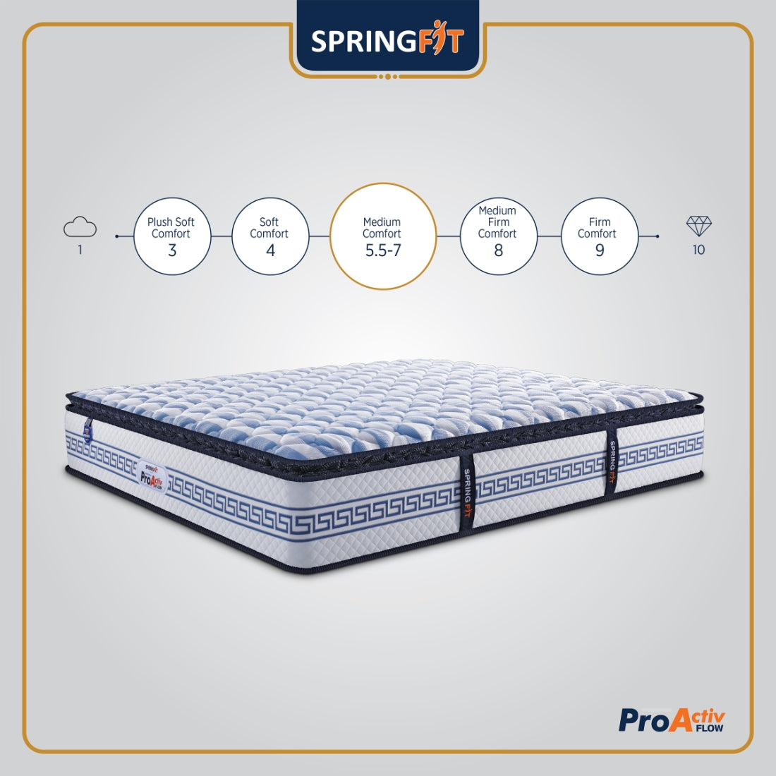Pro Activ Flow Pocket Spring Queen Mattress 75x66x10 Inch in White & Blue Colour