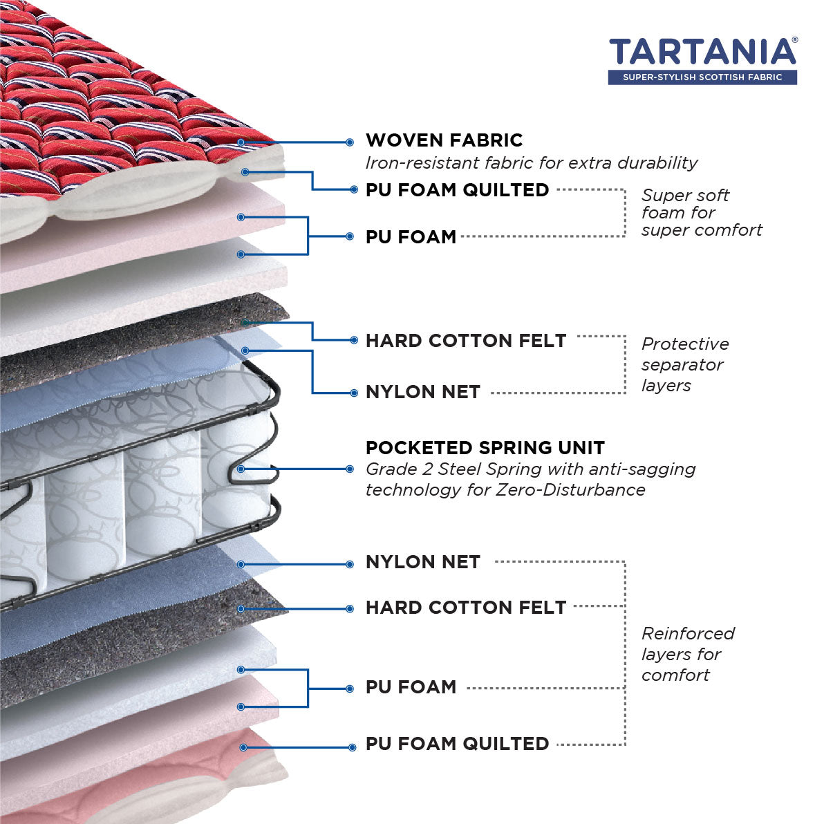 Tartania Pocket Spring Double Mattress 75x48x6 Inch in Maroon Colour