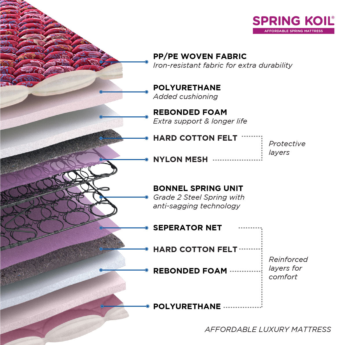 Springkoil Bonnel Spring King Mattress 78x72x6 Inch in Maroon Colour