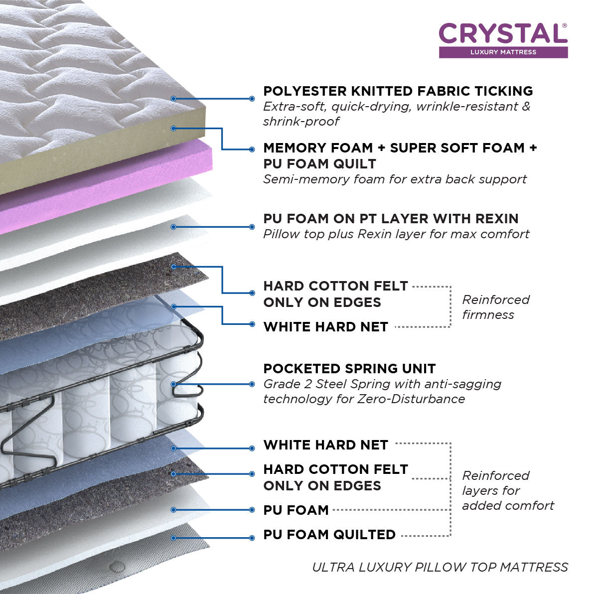 Crystal Pocket Spring Double Mattress 75x48x8 Inch in Beige Colour