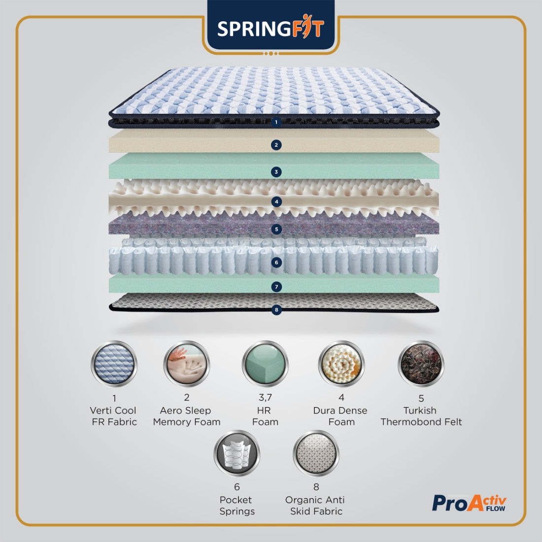 Pro Activ Flow Pocket Spring Double Mattress 72x48x6 Inch in White & Blue Colour