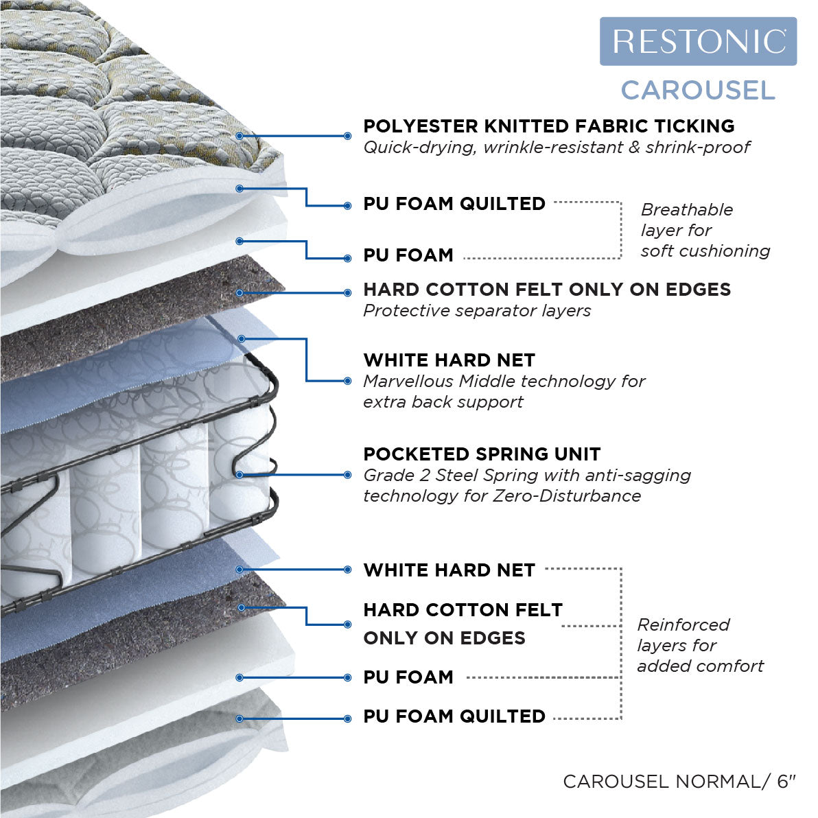 Restonic Carousel Pocket Spring King Mattress 78x72x6 Inch in Cream Colour