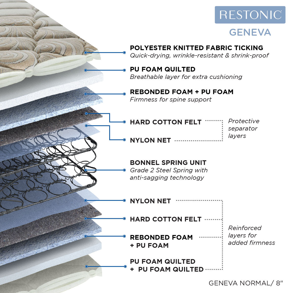 Restonic Geneva Bonnel Spring Double Mattress 72x48x8 Inch in Beige Colour