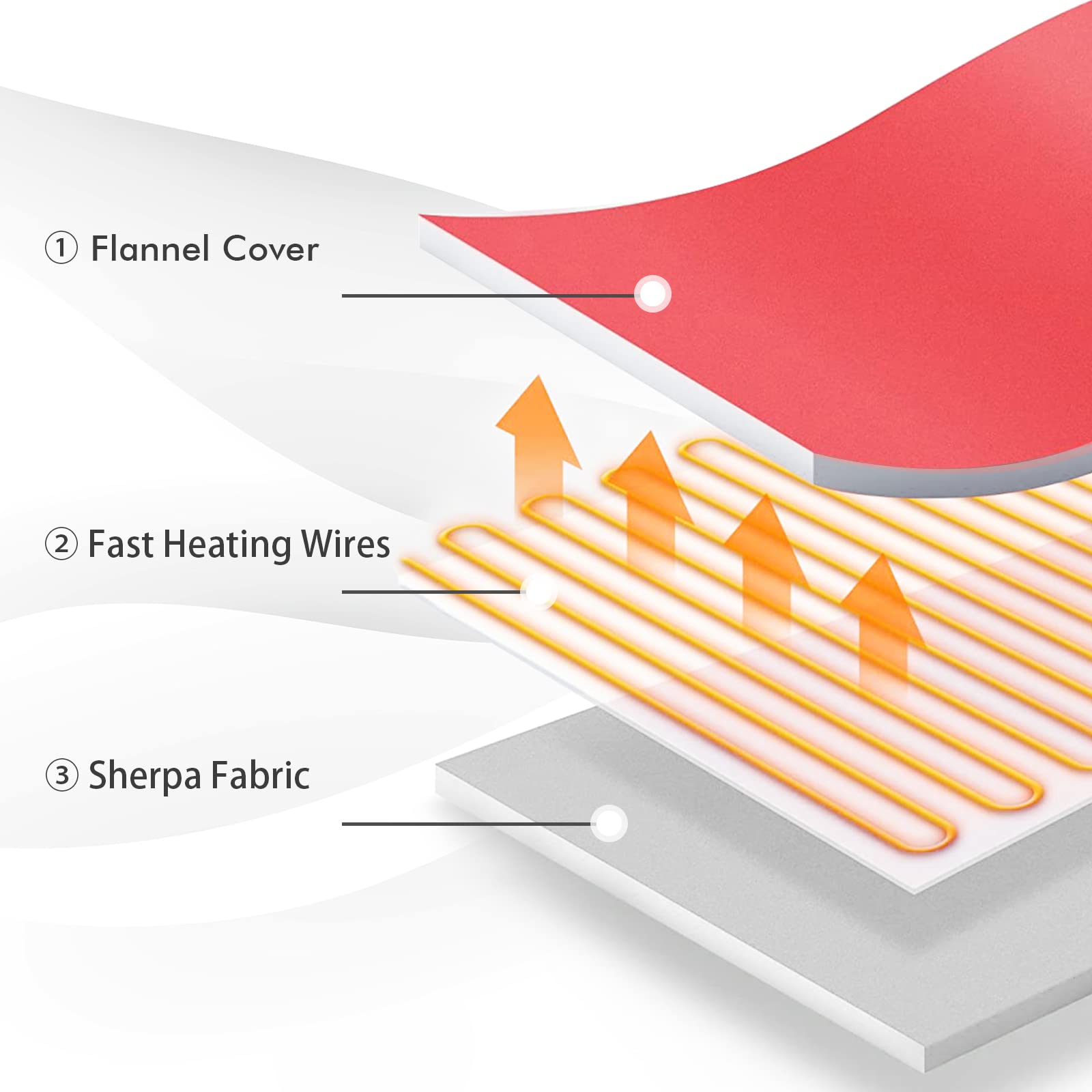 84&rdquo; x 62&rdquo; Electric Heated Throw Blanket w/ 5 Heating Levels 10 Hours Auto-Off Overheat Protection